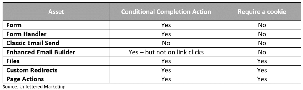 Account Engagement How to use conditional completion actions