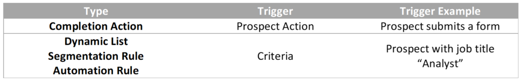 Account Engagement what triggers completion action