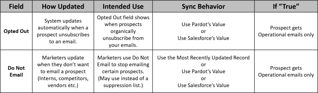  Map the “Pardot: Email Opt Out” field upon Conversion In Salesforce navigate to Setup > Object Manager > Lead > Fields & Relationships Select Map Lead Fields Select the Contact tab Locate the Pardot: Do Not Email field in the Lead Fields column and select the Pardot: Do Not Email field under the Contact Fields Column