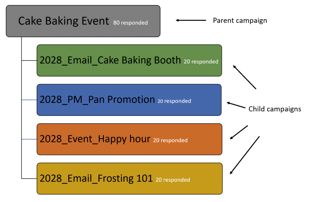 Account Engagement pardot campaign hierarchy parent campaign child campaign