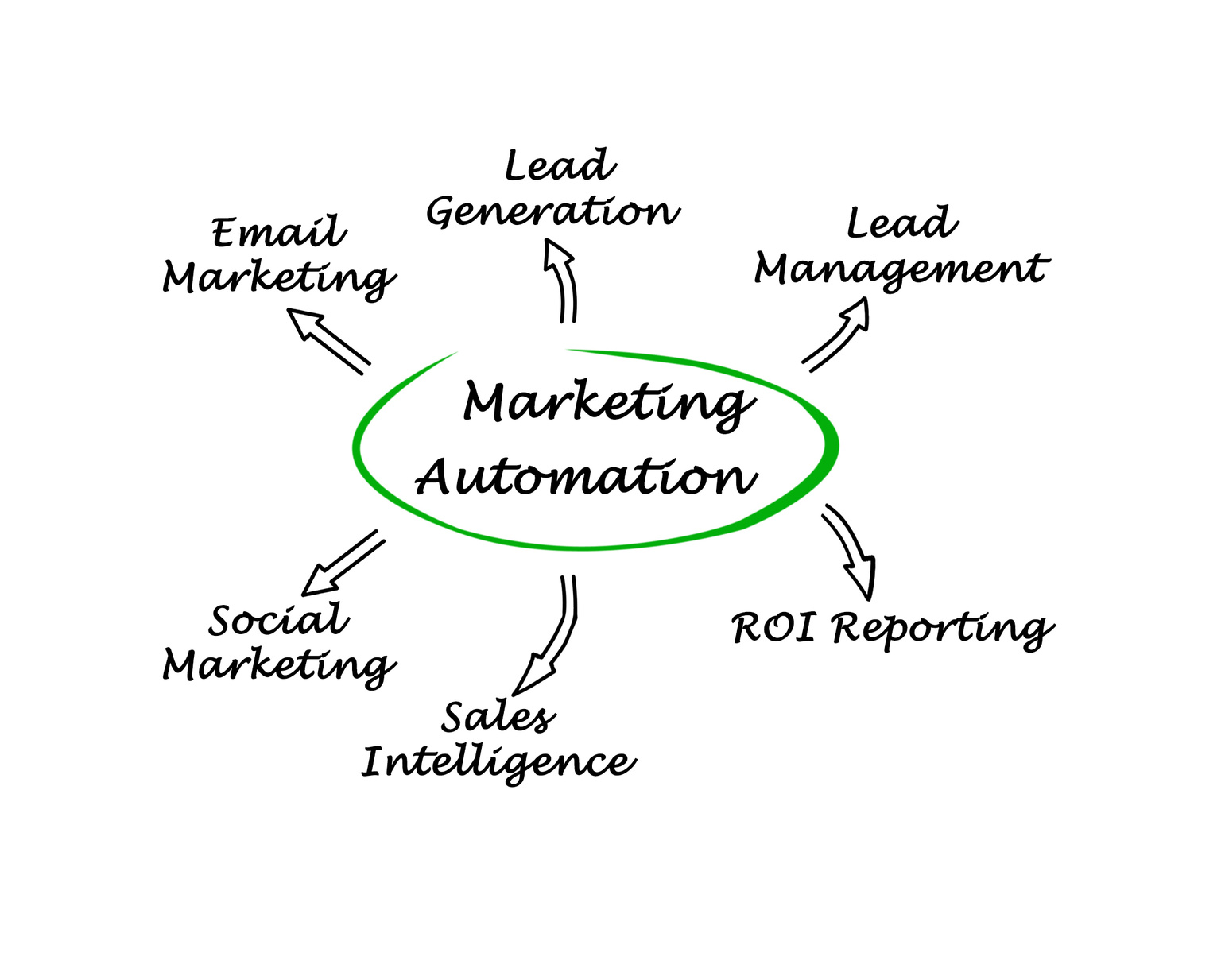 Greenkey Digital - Marketing Automation Experts - Unlocking the Potential of Marketing Automation
