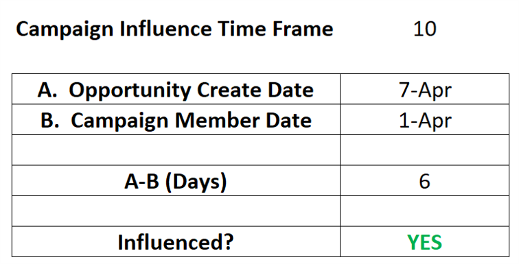 Account Engagement campaign influence example 1