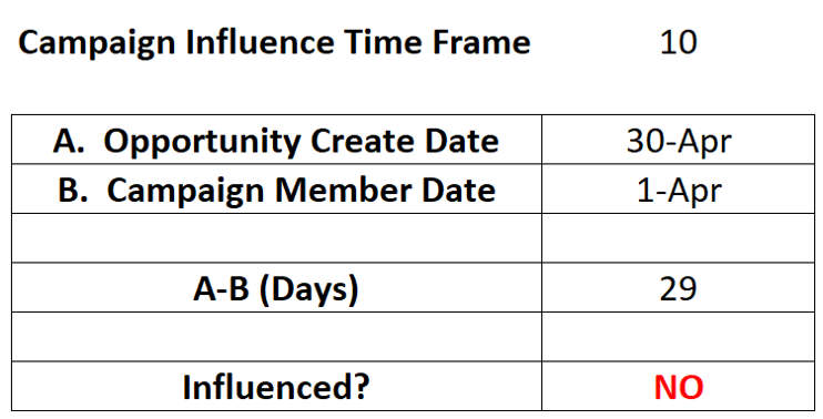 Account Engagement campaign influence example 2
