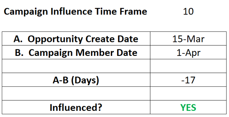Account Engagement campaign influence example 3