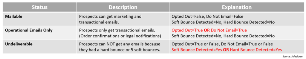 Account Engagement mailability definitions