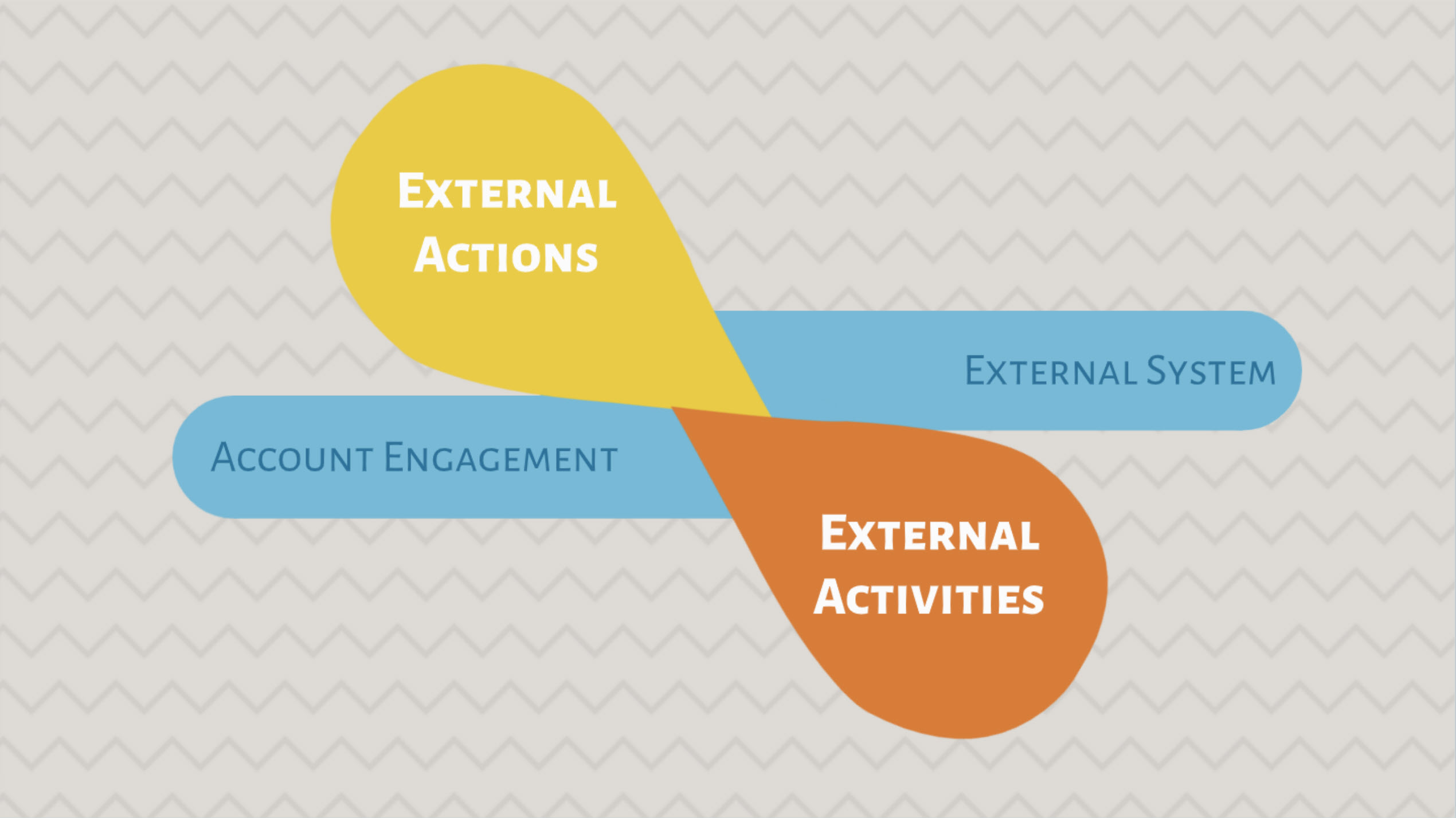 What are Account Engagement (Pardot) External Actions and External Activities?