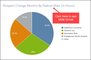 Account Engagement Optimizer prospect change monitor 