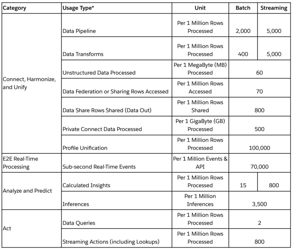 Data Cloud Cost Grid